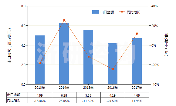 2013-2017年中國酒石酸鹽及酒石酸酯(HS29181300)出口總額及增速統(tǒng)計(jì)